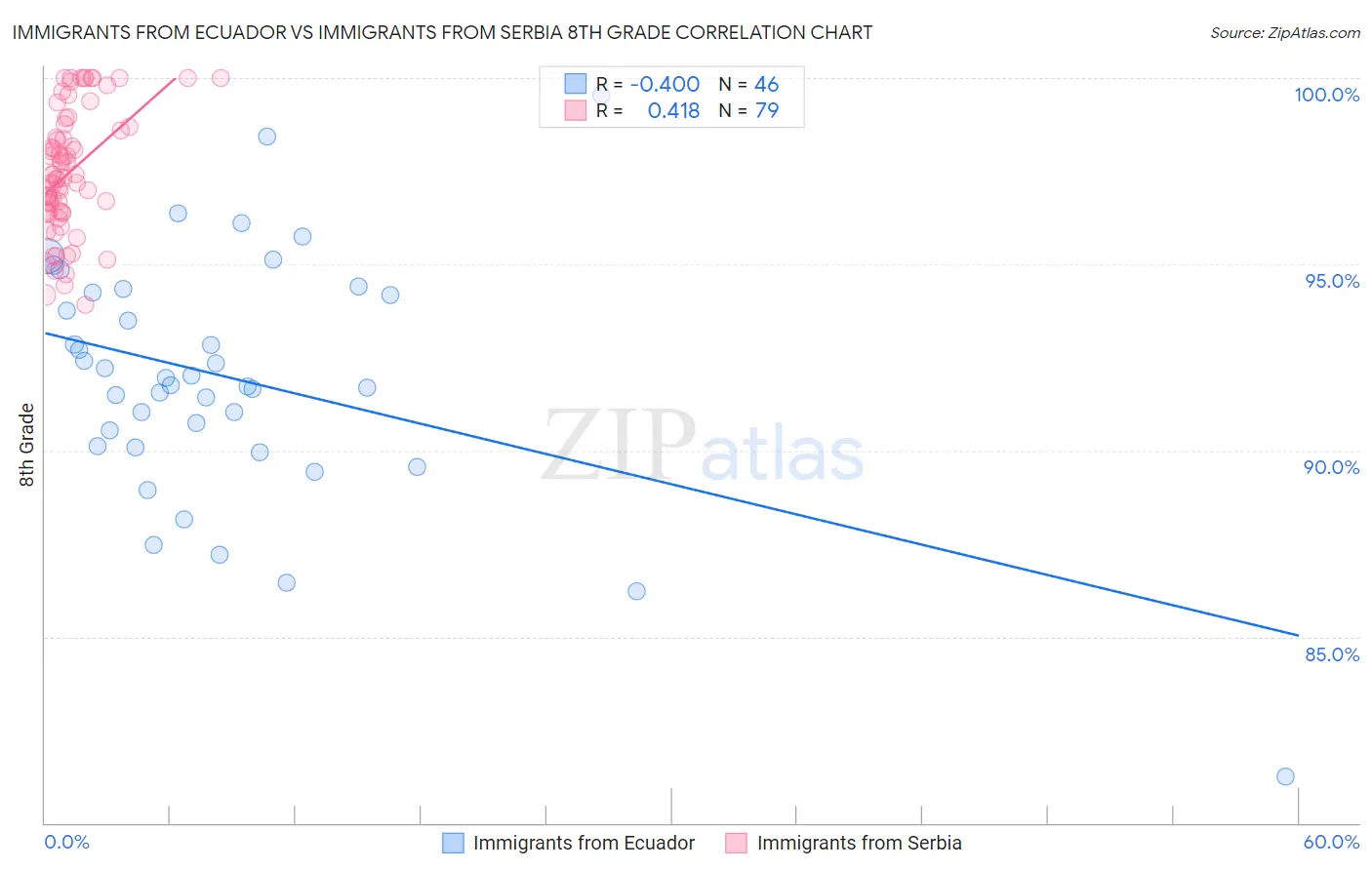 Immigrants from Ecuador vs Immigrants from Serbia 8th Grade