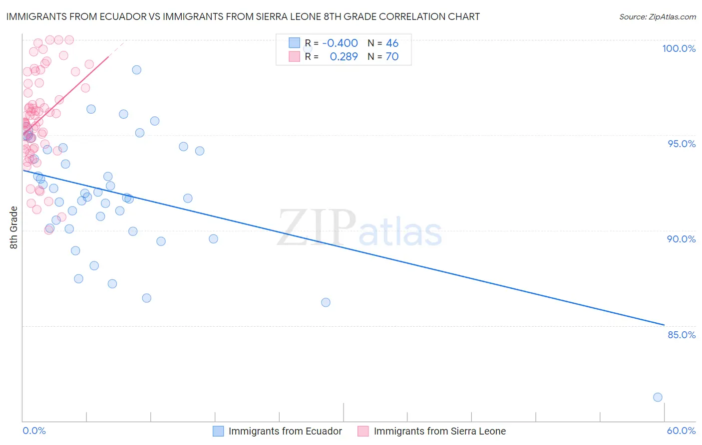 Immigrants from Ecuador vs Immigrants from Sierra Leone 8th Grade