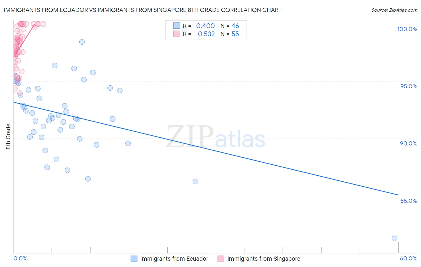 Immigrants from Ecuador vs Immigrants from Singapore 8th Grade