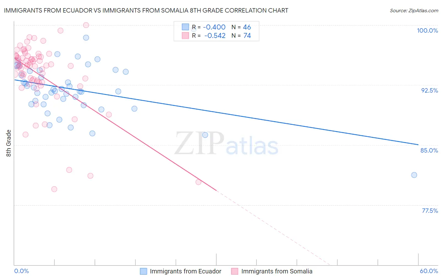 Immigrants from Ecuador vs Immigrants from Somalia 8th Grade