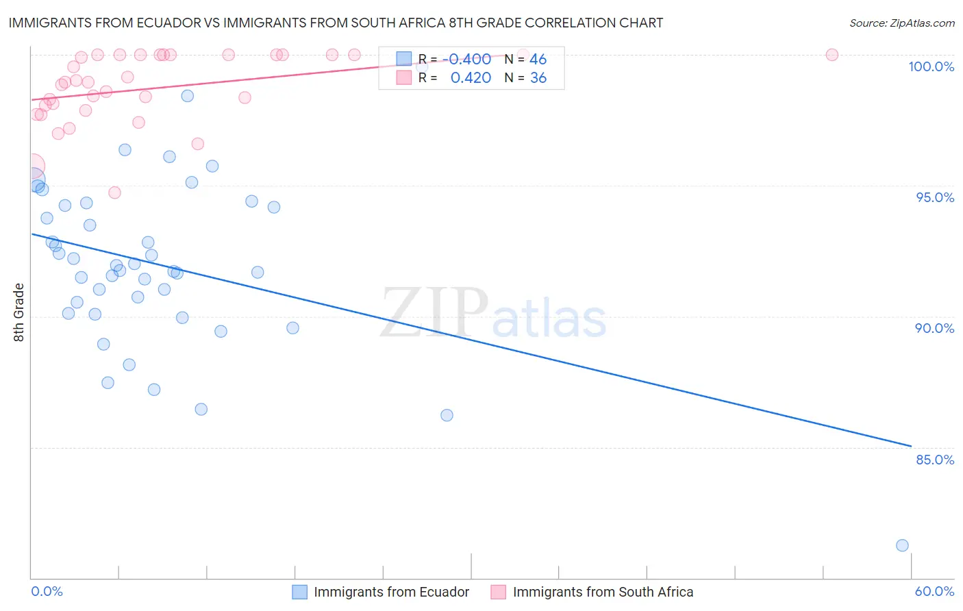 Immigrants from Ecuador vs Immigrants from South Africa 8th Grade
