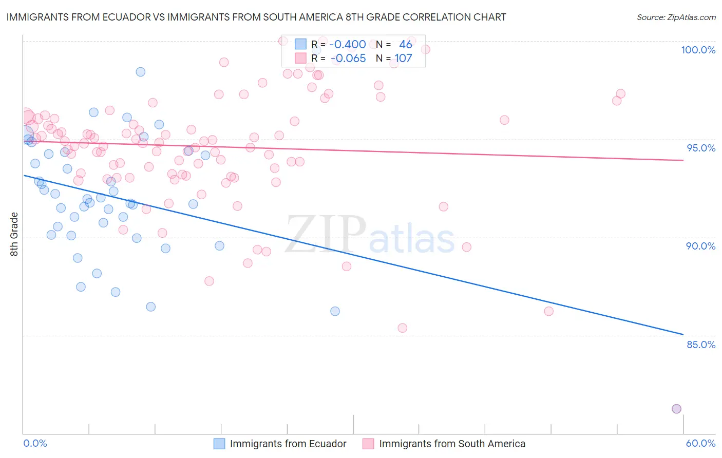 Immigrants from Ecuador vs Immigrants from South America 8th Grade