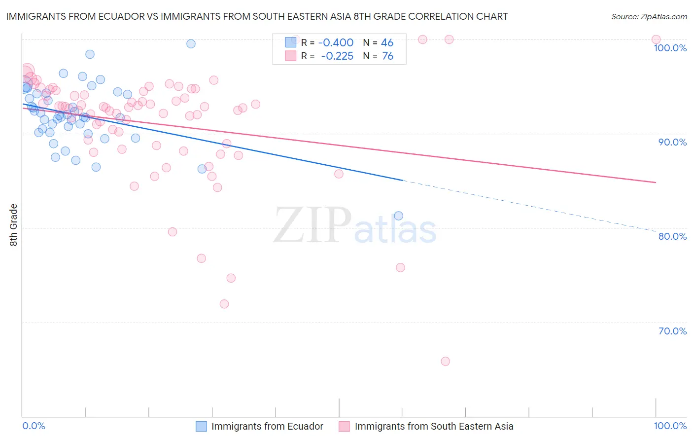 Immigrants from Ecuador vs Immigrants from South Eastern Asia 8th Grade
