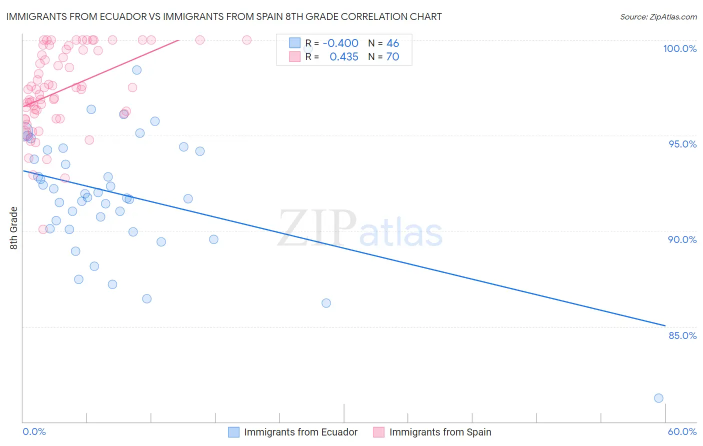 Immigrants from Ecuador vs Immigrants from Spain 8th Grade