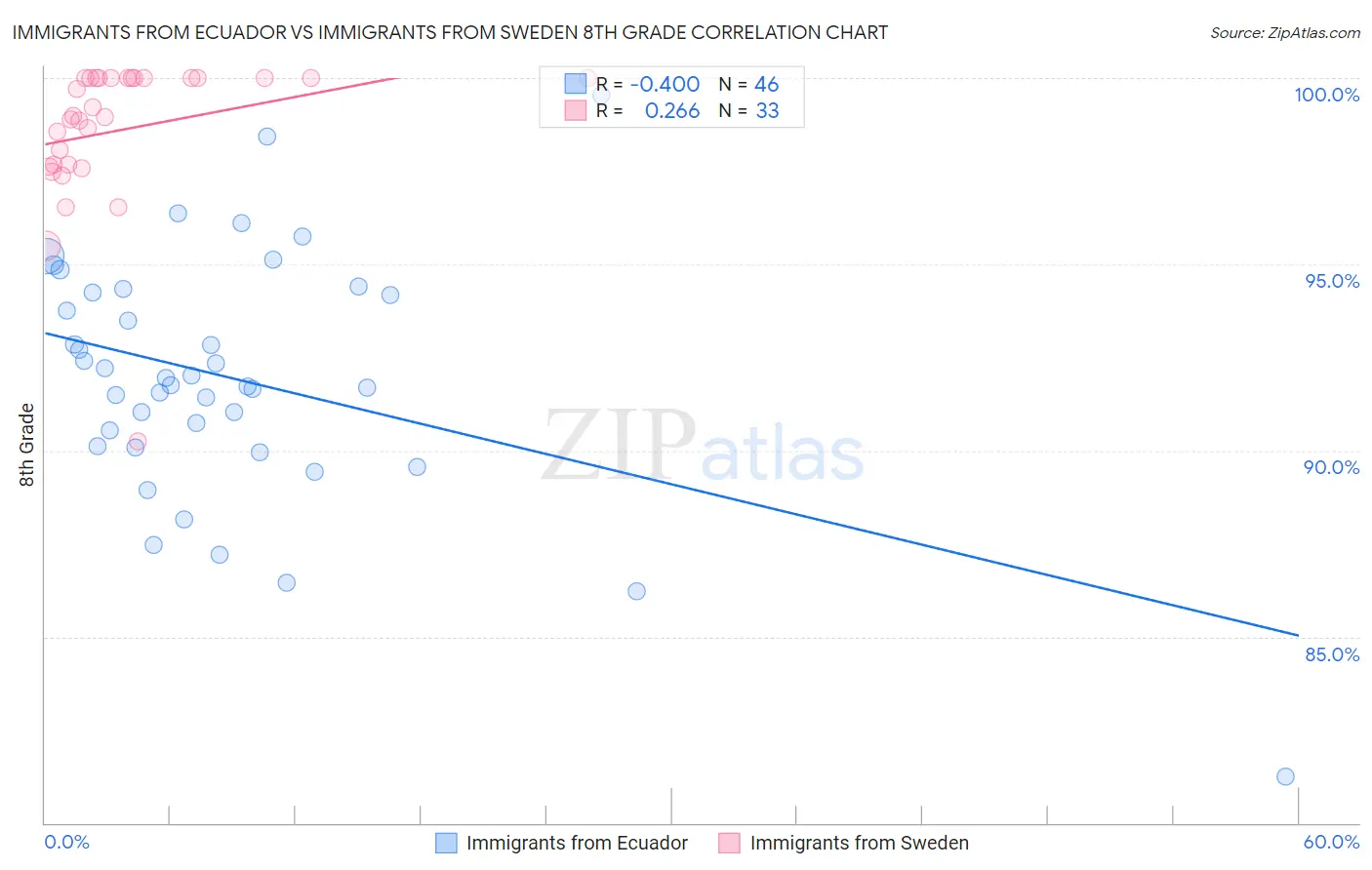 Immigrants from Ecuador vs Immigrants from Sweden 8th Grade
