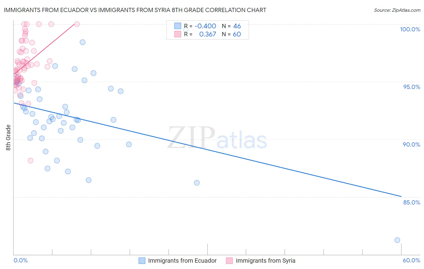 Immigrants from Ecuador vs Immigrants from Syria 8th Grade