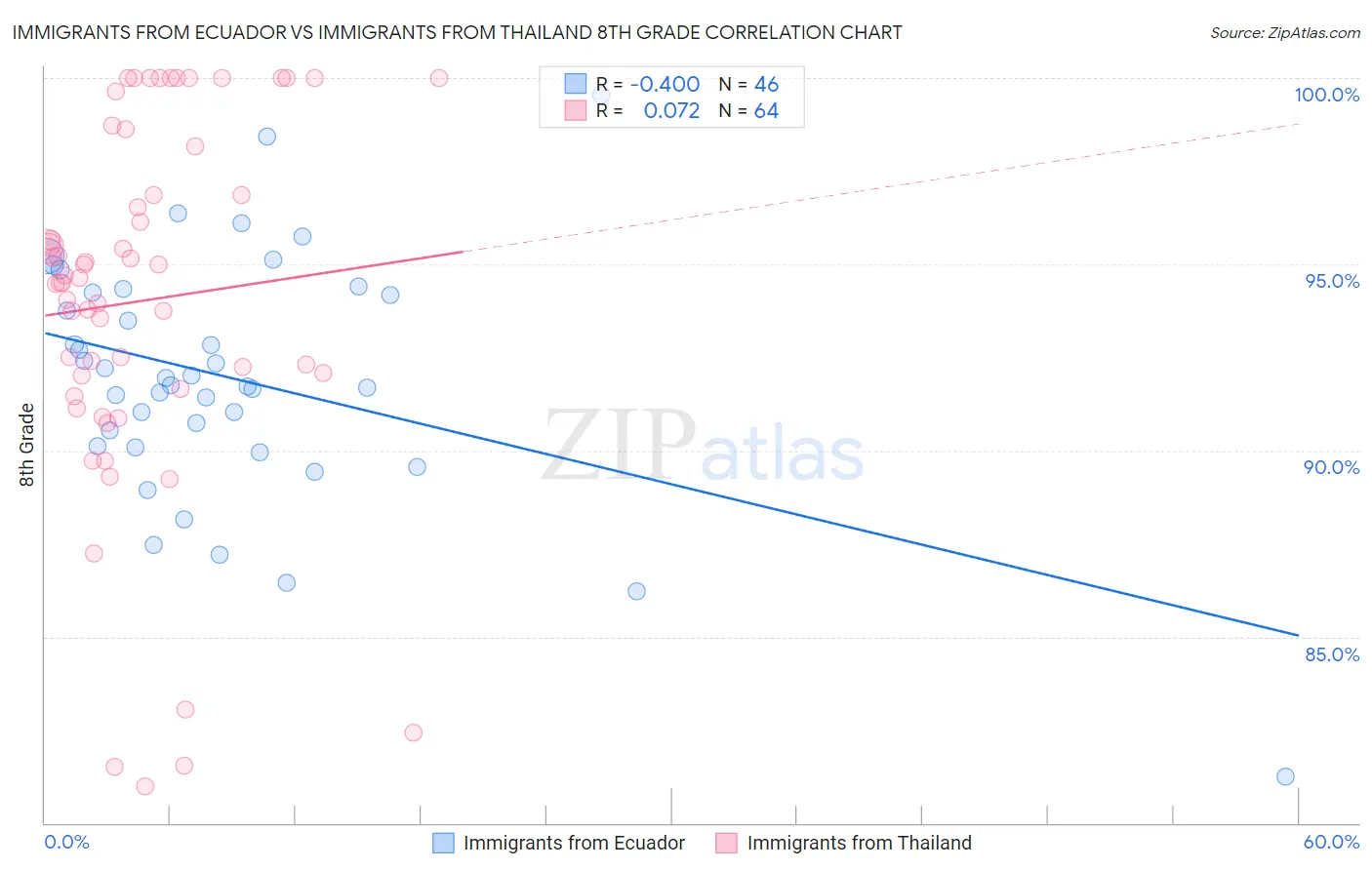 Immigrants from Ecuador vs Immigrants from Thailand 8th Grade