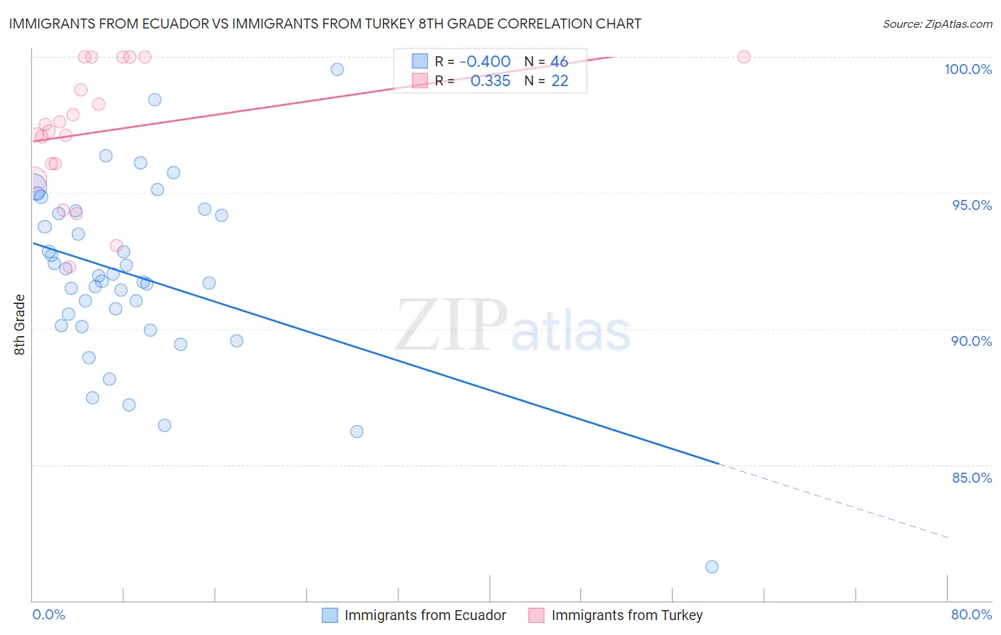 Immigrants from Ecuador vs Immigrants from Turkey 8th Grade