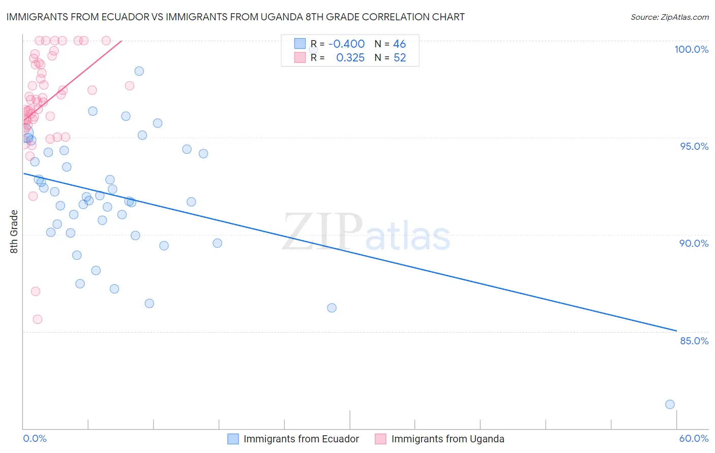Immigrants from Ecuador vs Immigrants from Uganda 8th Grade