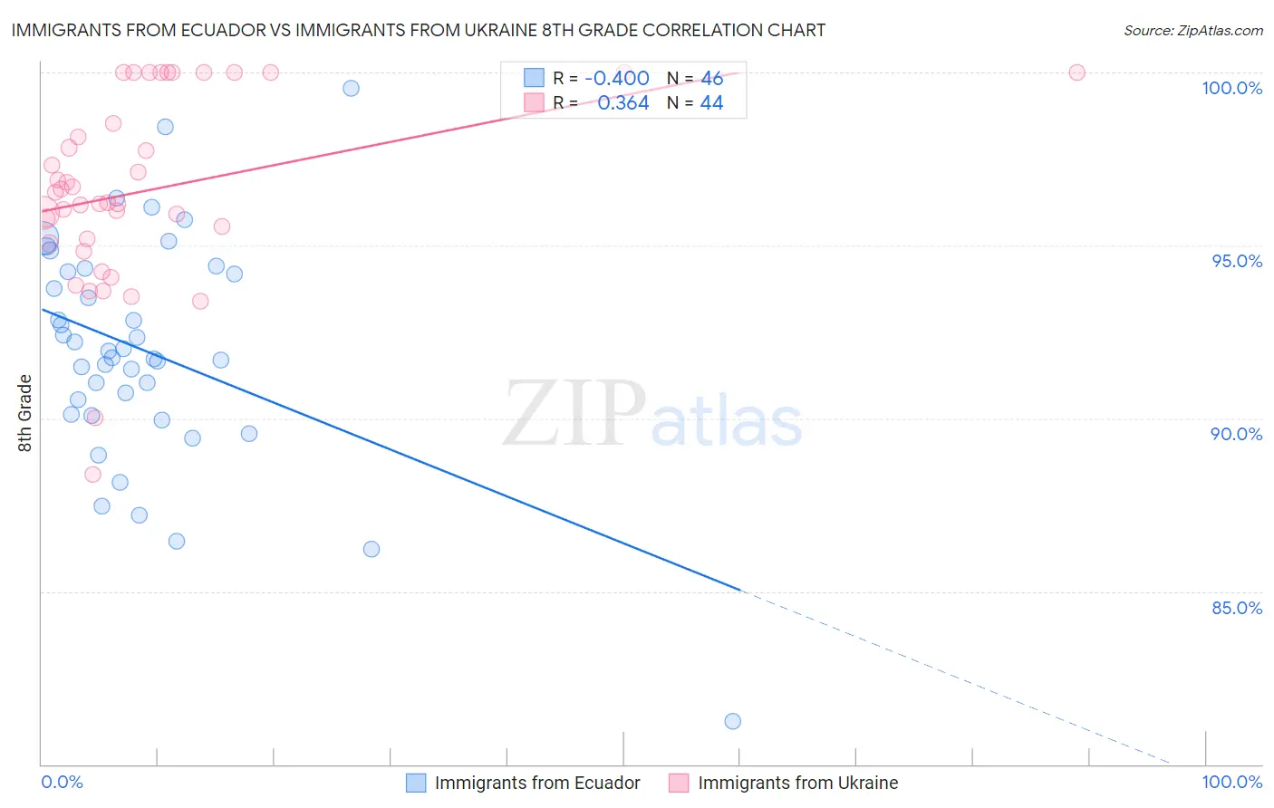 Immigrants from Ecuador vs Immigrants from Ukraine 8th Grade