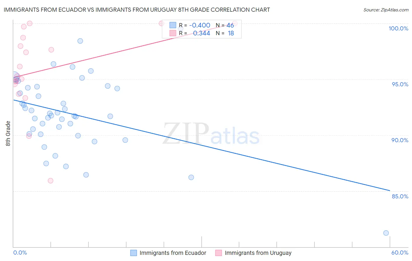 Immigrants from Ecuador vs Immigrants from Uruguay 8th Grade