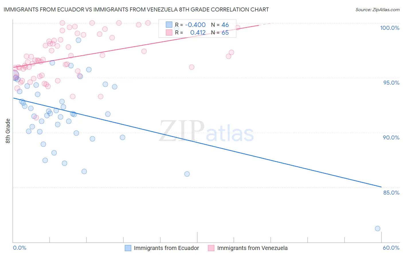 Immigrants from Ecuador vs Immigrants from Venezuela 8th Grade