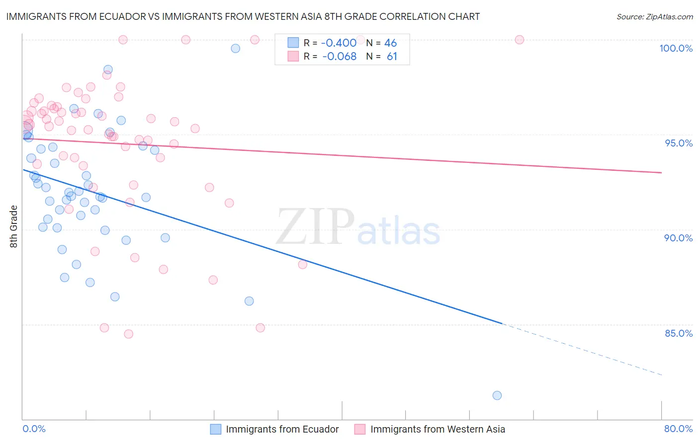 Immigrants from Ecuador vs Immigrants from Western Asia 8th Grade