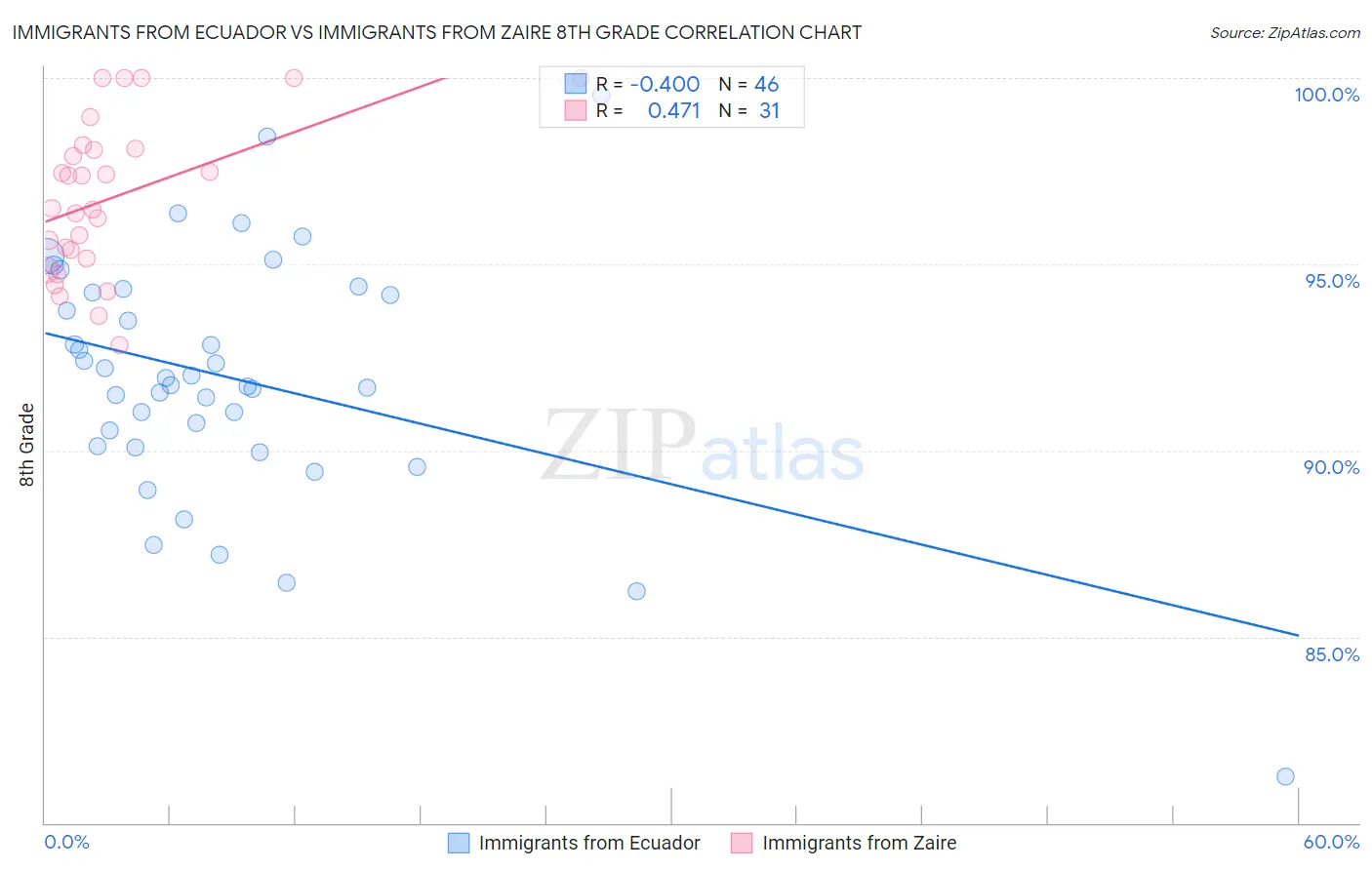 Immigrants from Ecuador vs Immigrants from Zaire 8th Grade