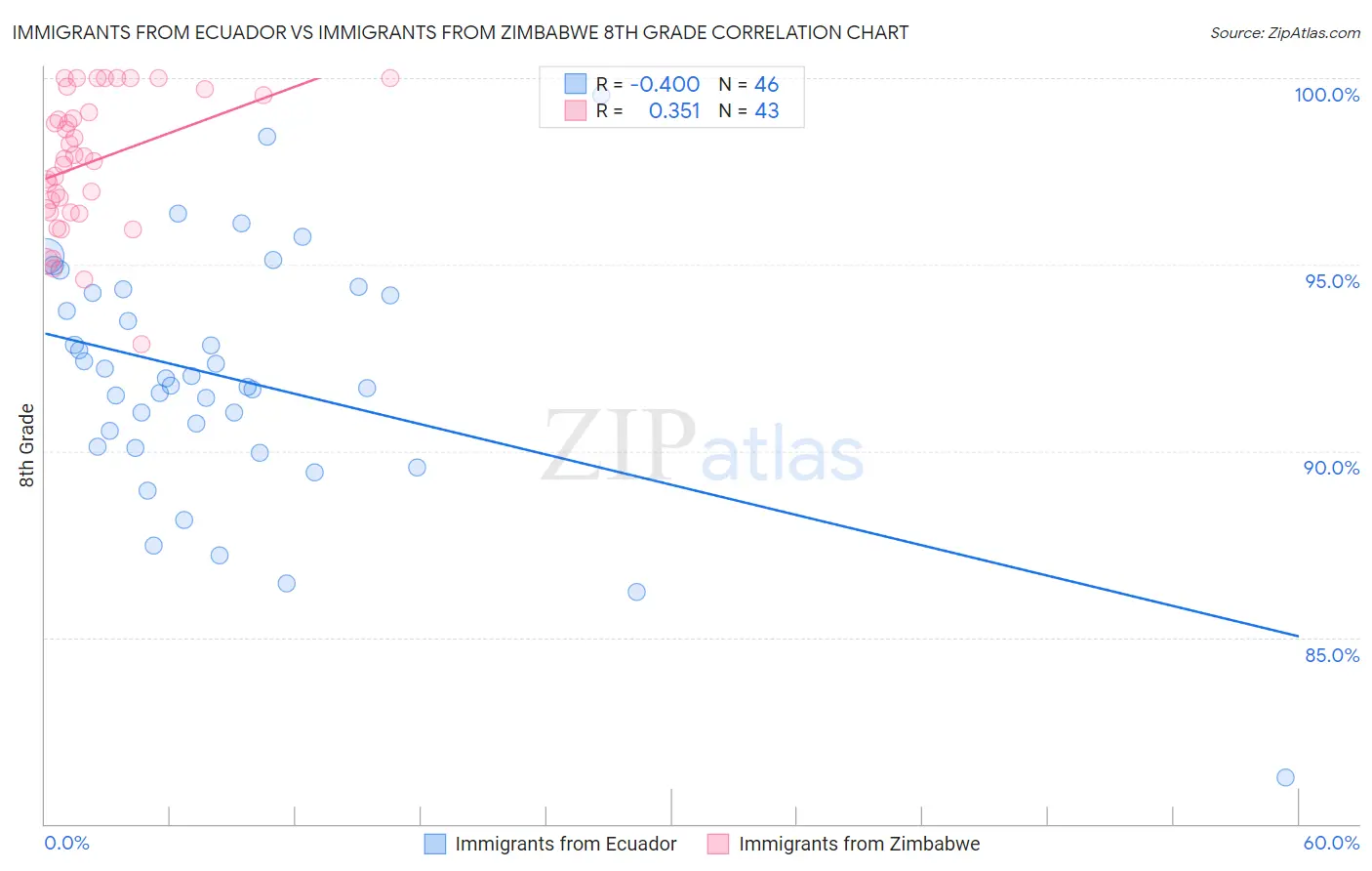 Immigrants from Ecuador vs Immigrants from Zimbabwe 8th Grade
