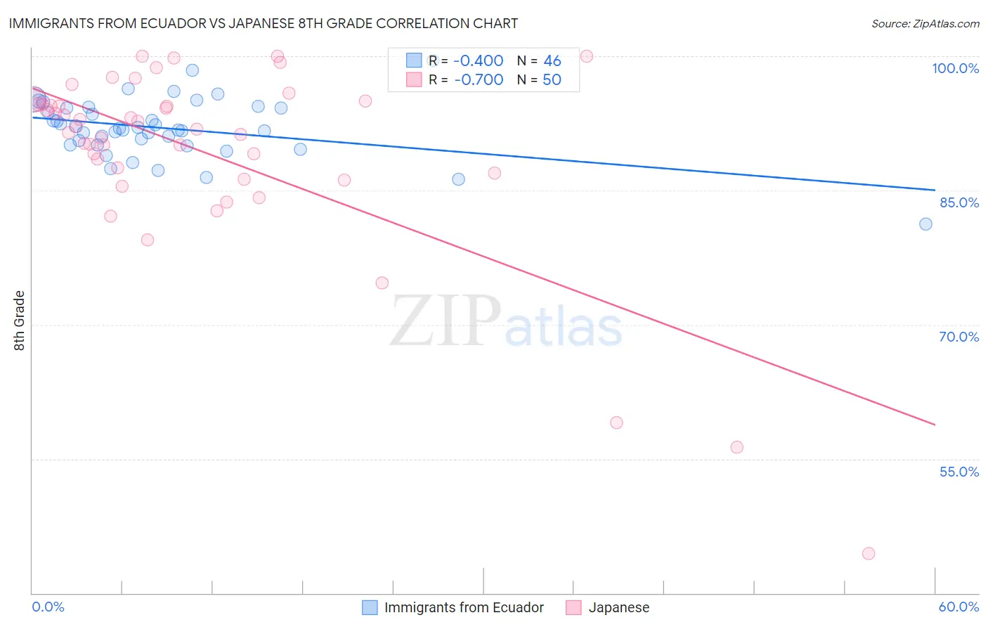 Immigrants from Ecuador vs Japanese 8th Grade