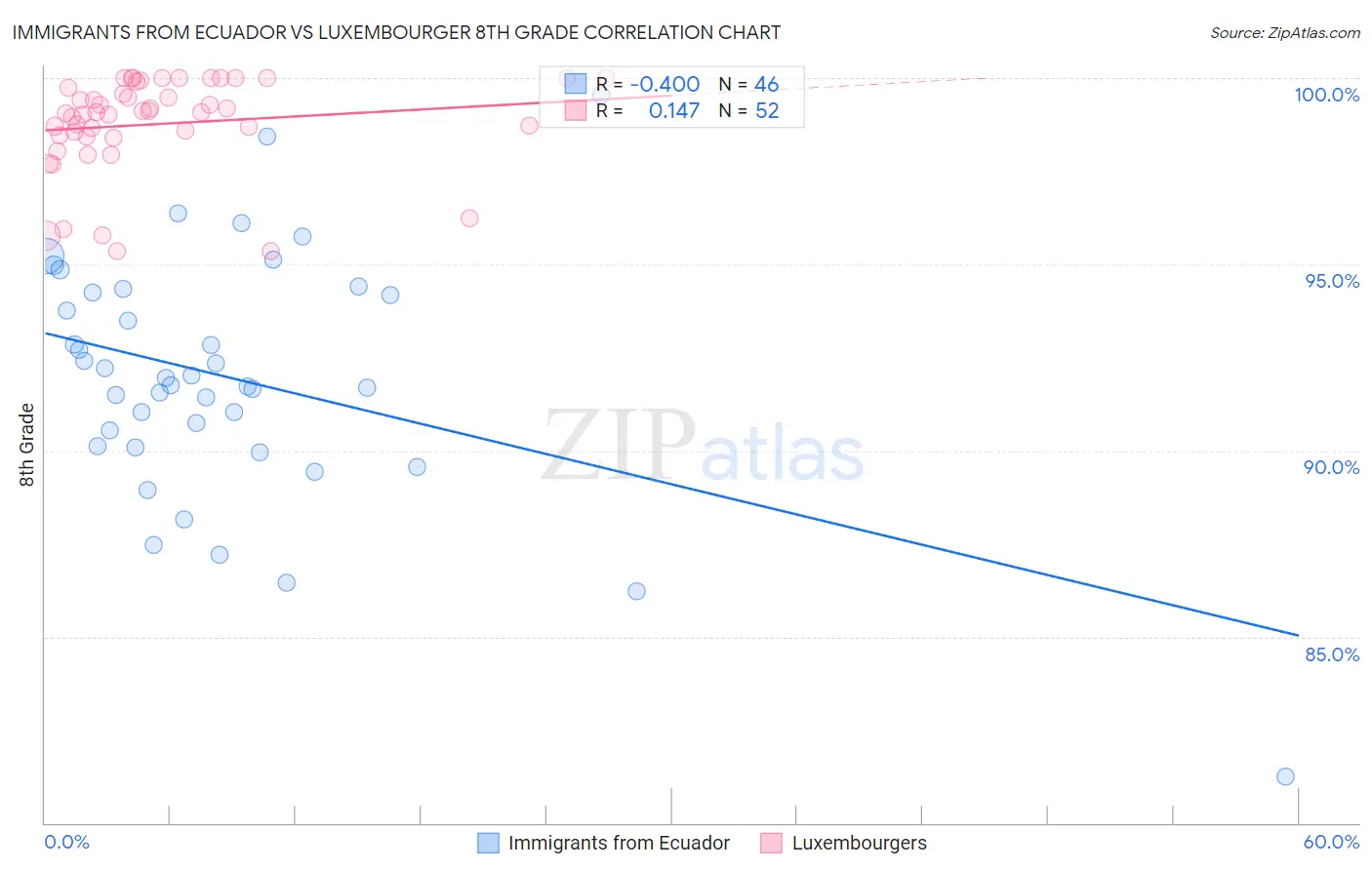 Immigrants from Ecuador vs Luxembourger 8th Grade