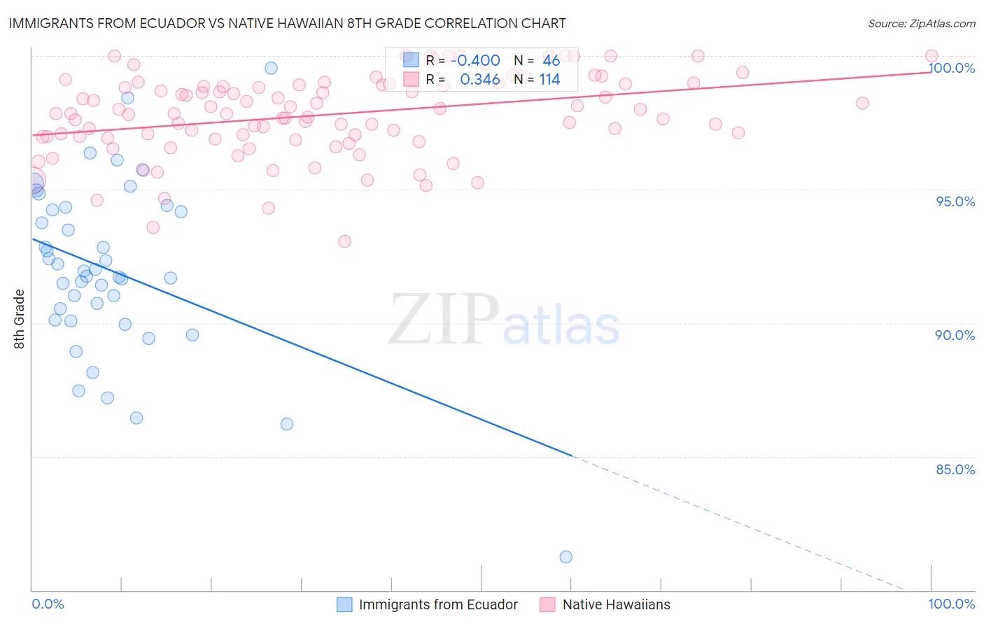 Immigrants from Ecuador vs Native Hawaiian 8th Grade