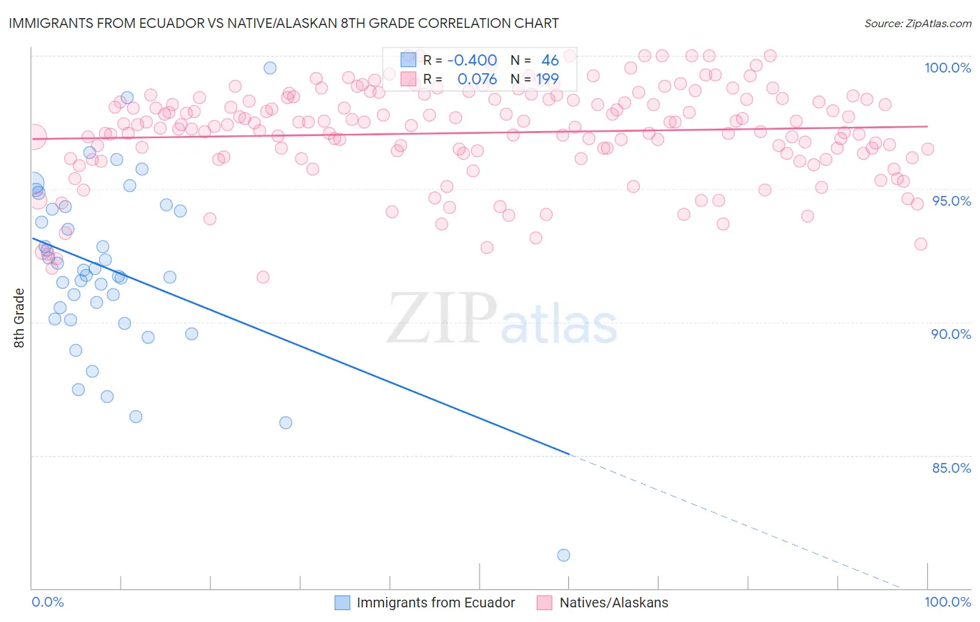 Immigrants from Ecuador vs Native/Alaskan 8th Grade