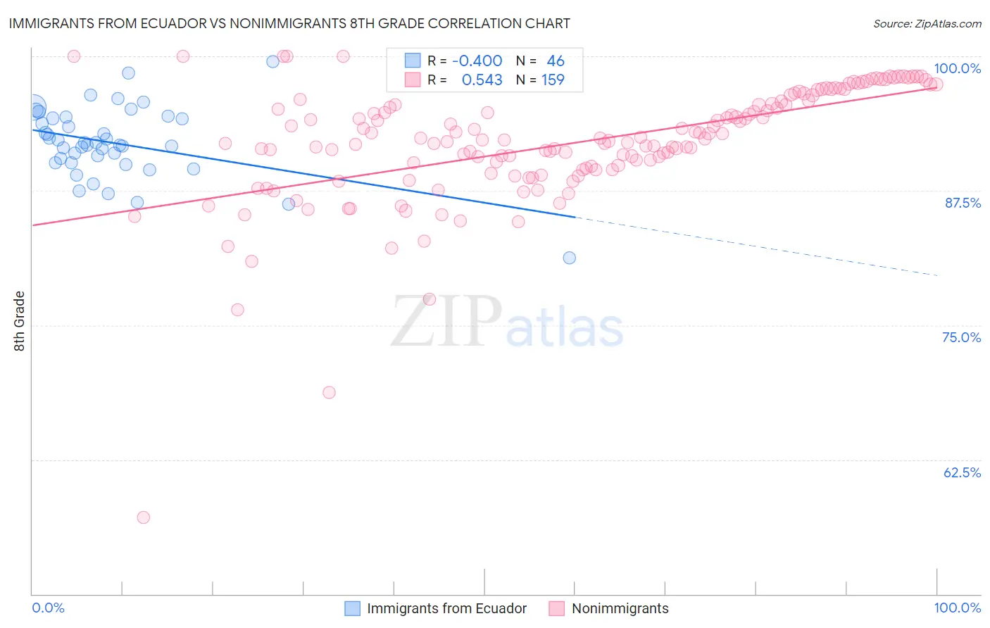 Immigrants from Ecuador vs Nonimmigrants 8th Grade