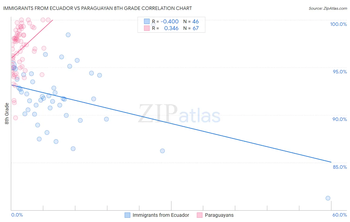 Immigrants from Ecuador vs Paraguayan 8th Grade