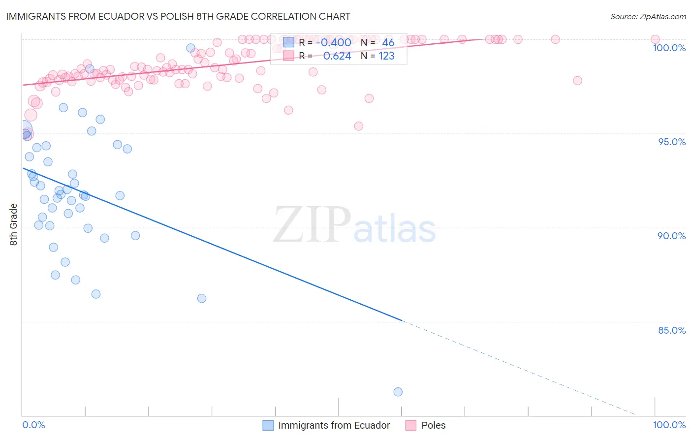Immigrants from Ecuador vs Polish 8th Grade