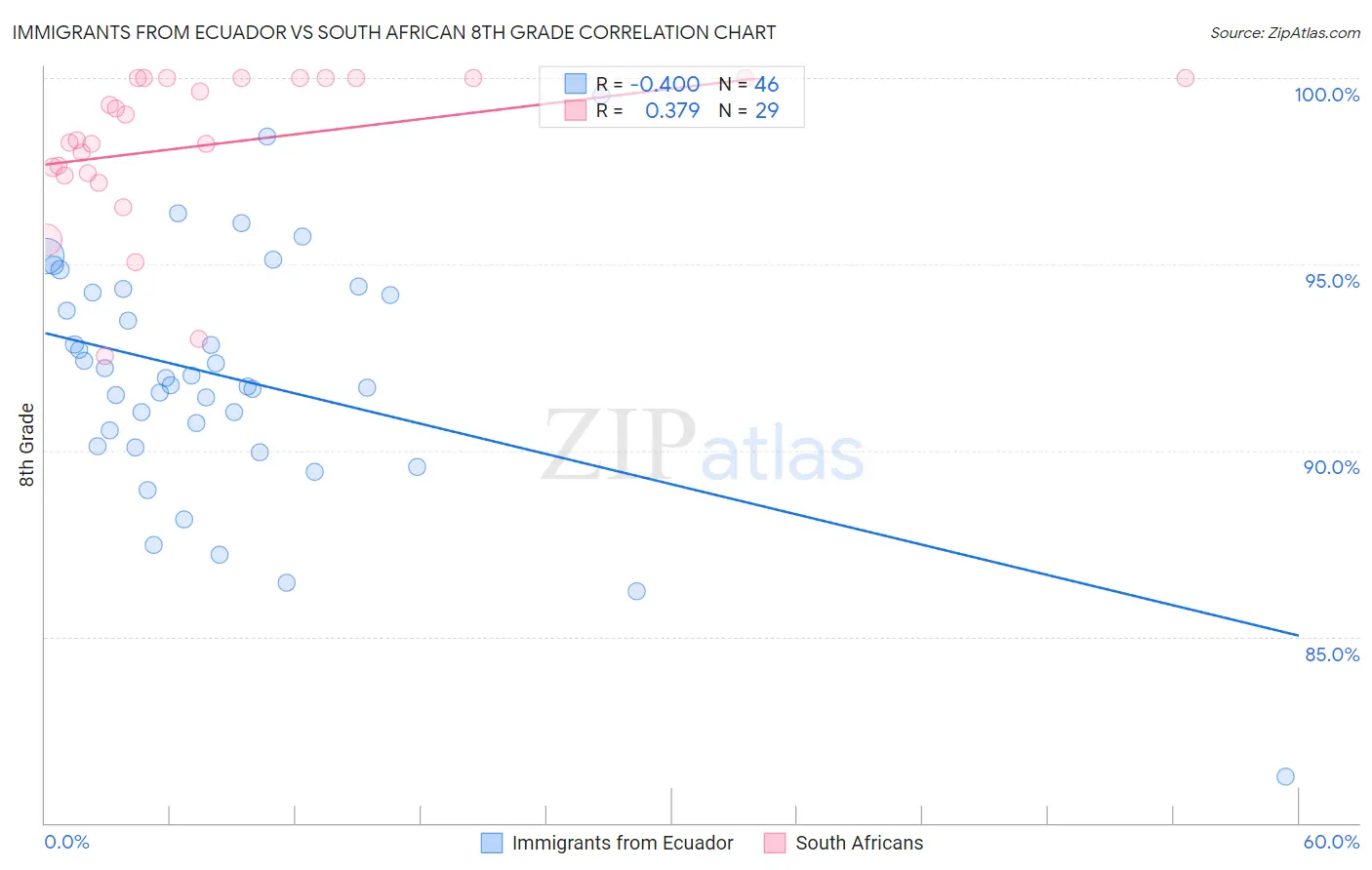 Immigrants from Ecuador vs South African 8th Grade