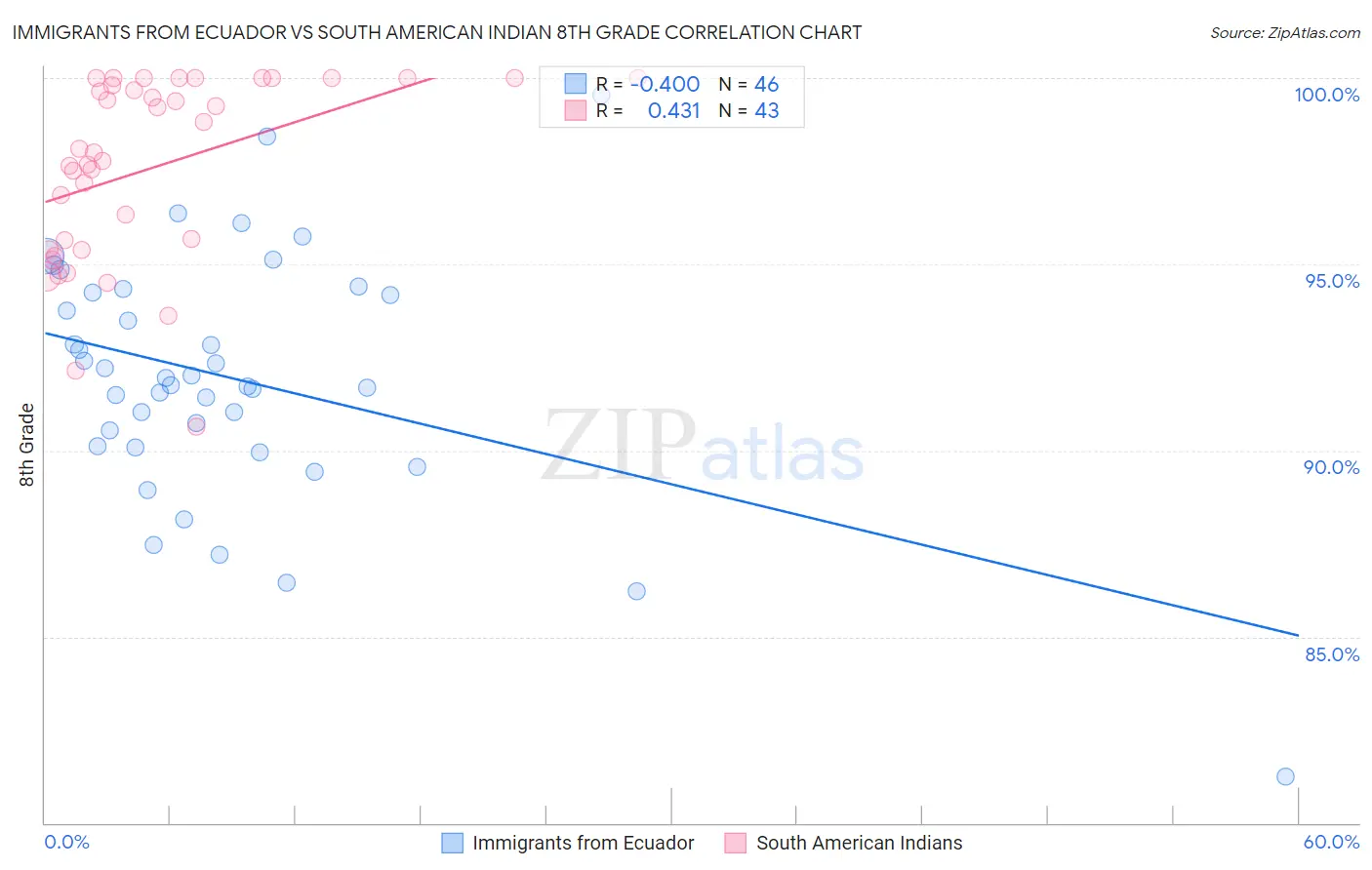Immigrants from Ecuador vs South American Indian 8th Grade