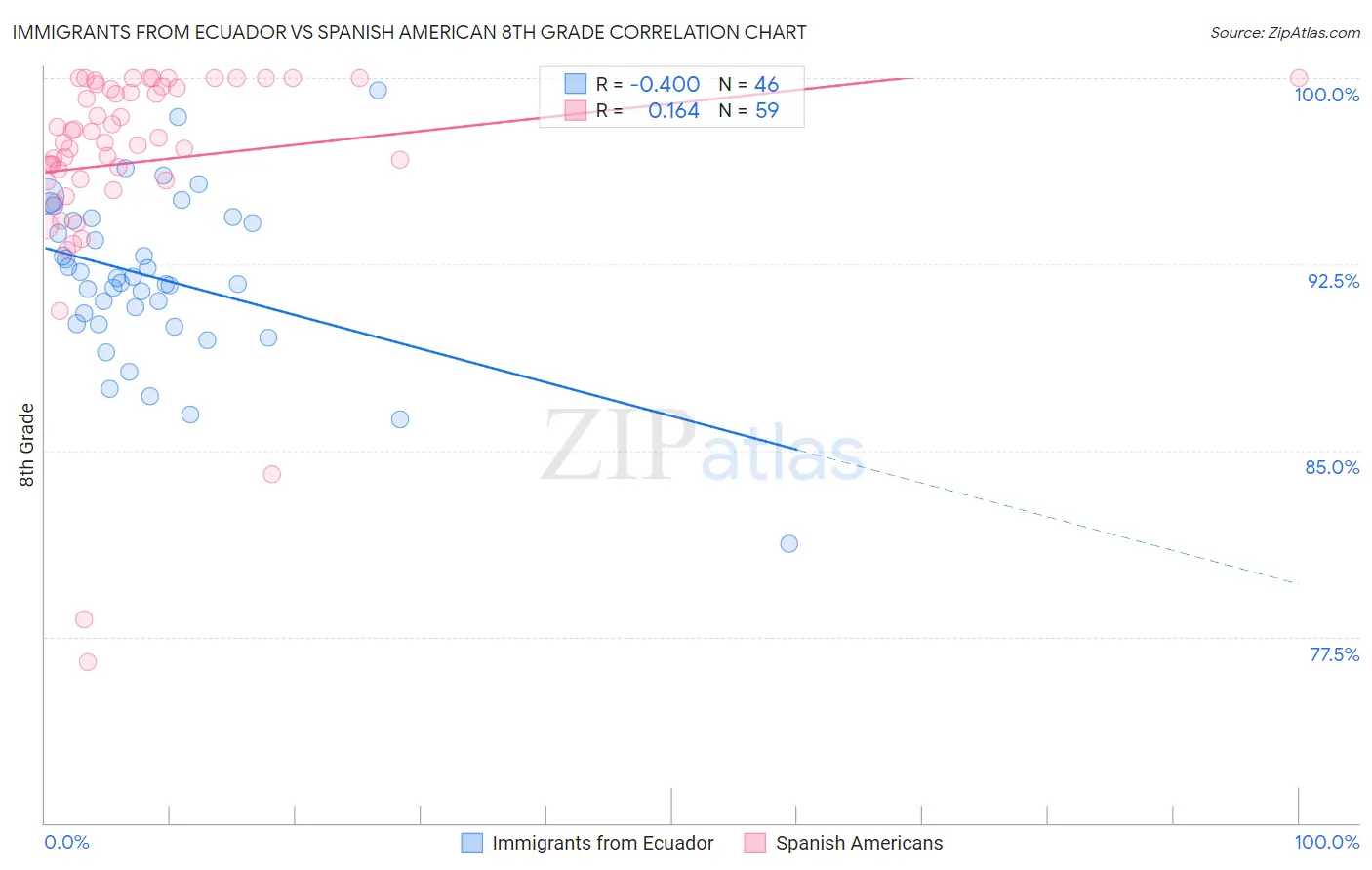 Immigrants from Ecuador vs Spanish American 8th Grade