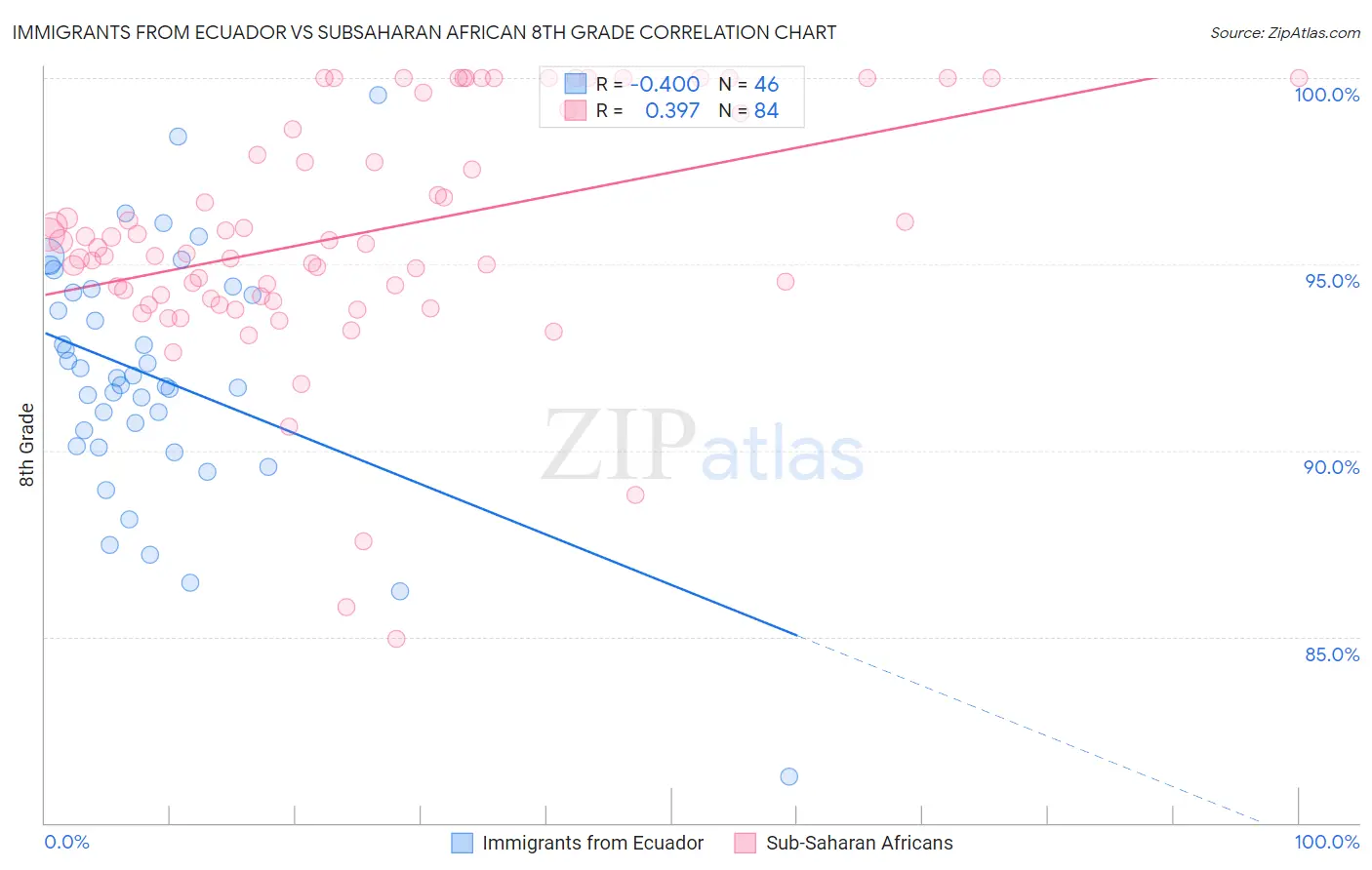 Immigrants from Ecuador vs Subsaharan African 8th Grade