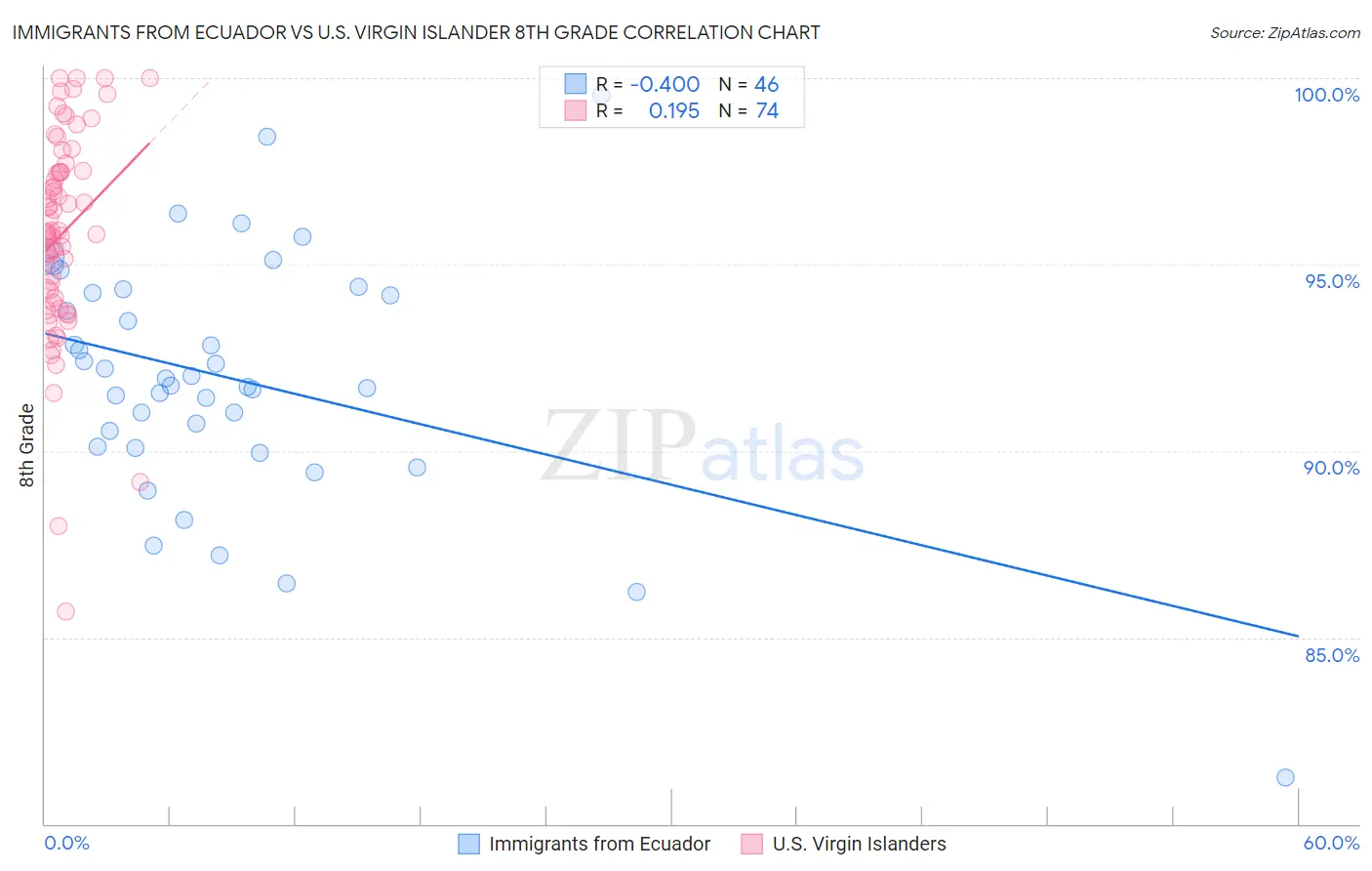 Immigrants from Ecuador vs U.S. Virgin Islander 8th Grade