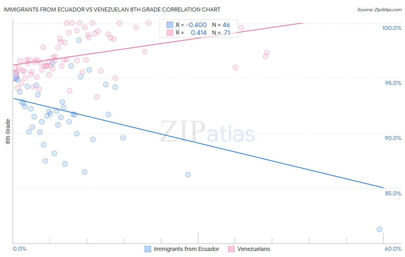 Immigrants from Ecuador vs Venezuelan 8th Grade