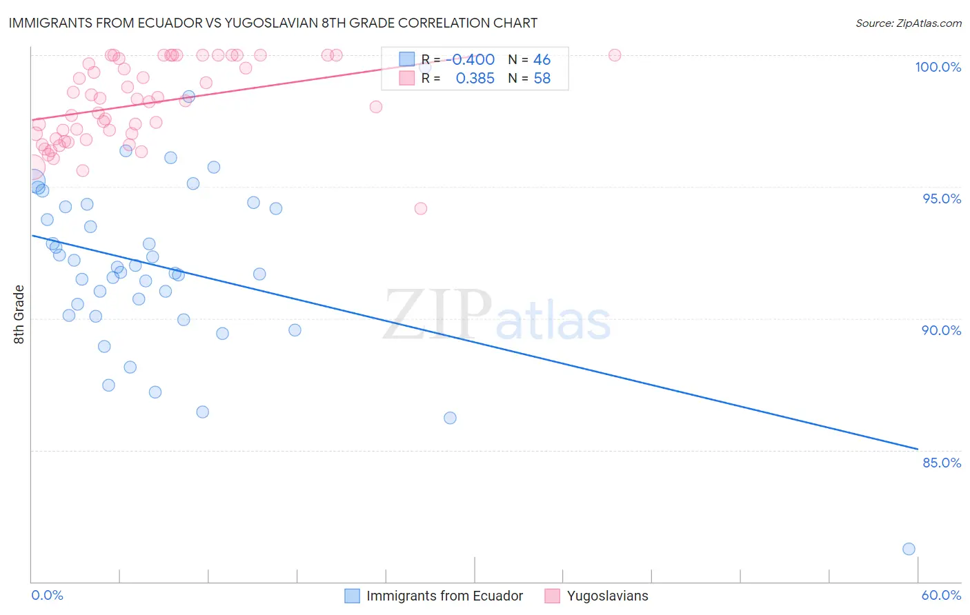 Immigrants from Ecuador vs Yugoslavian 8th Grade
