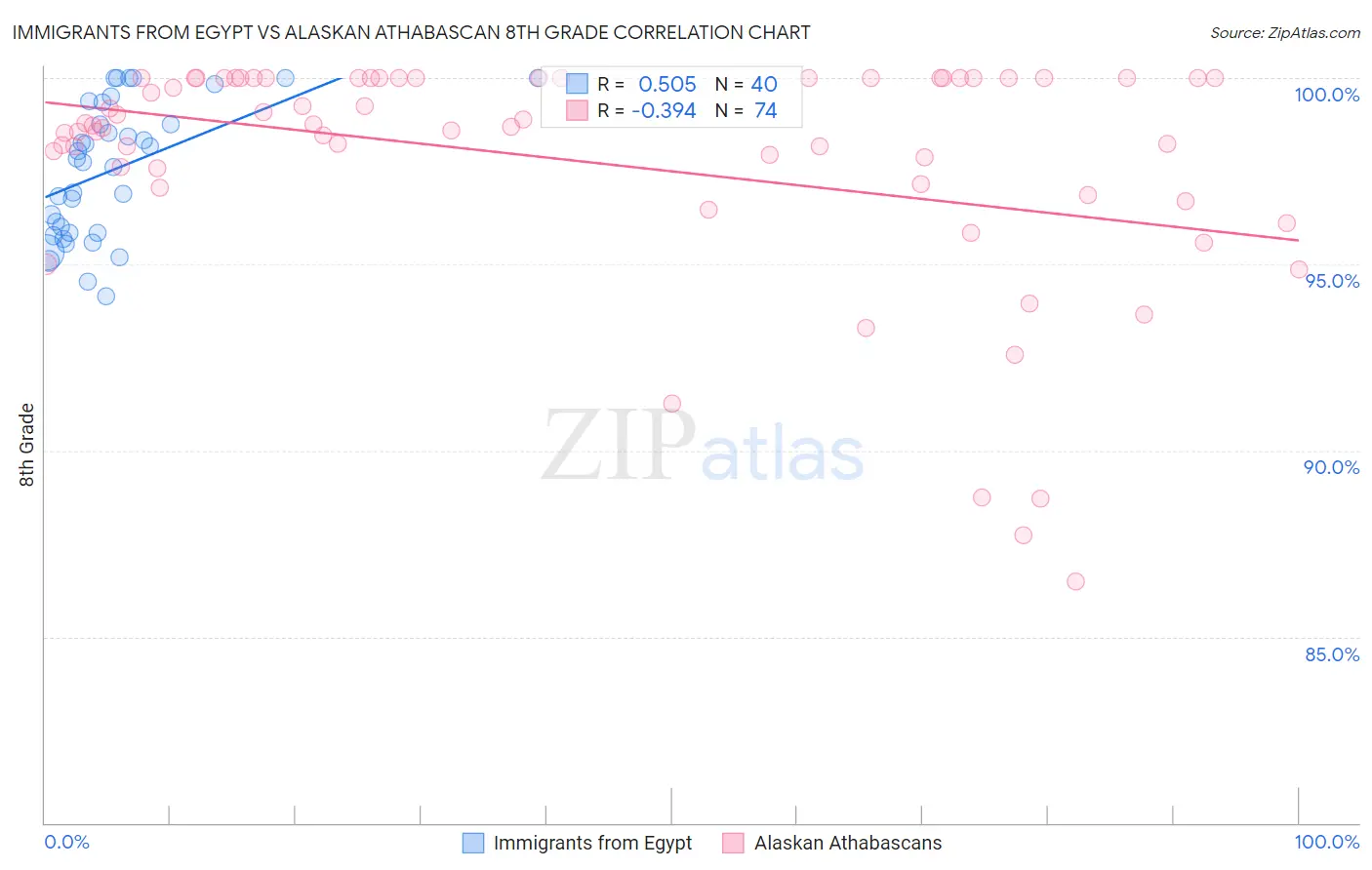 Immigrants from Egypt vs Alaskan Athabascan 8th Grade