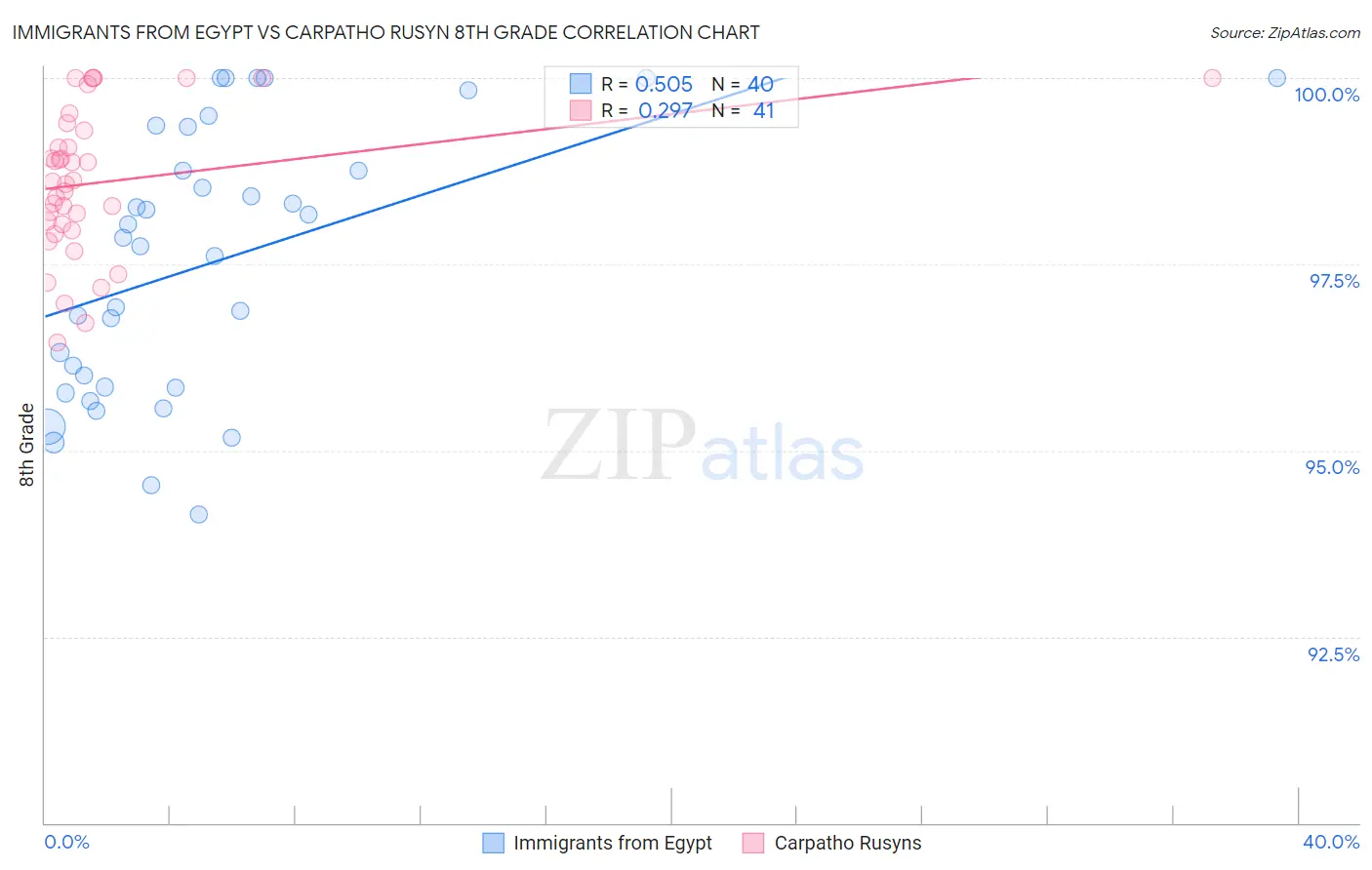Immigrants from Egypt vs Carpatho Rusyn 8th Grade