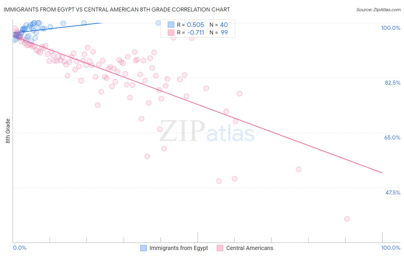Immigrants from Egypt vs Central American 8th Grade