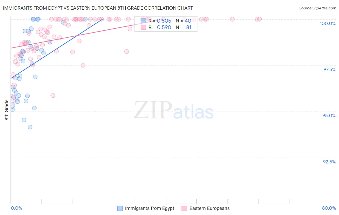 Immigrants from Egypt vs Eastern European 8th Grade