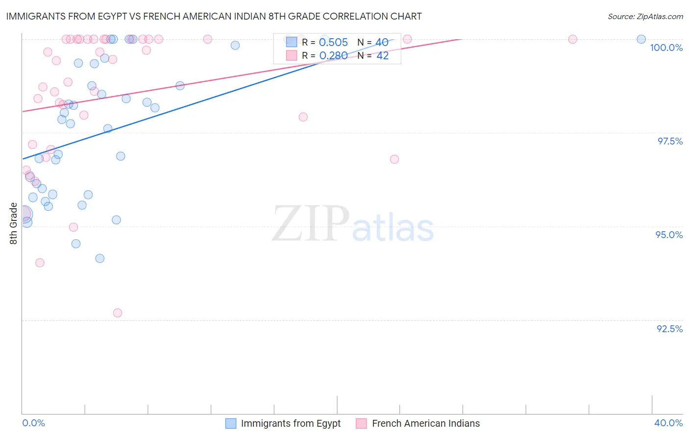 Immigrants from Egypt vs French American Indian 8th Grade