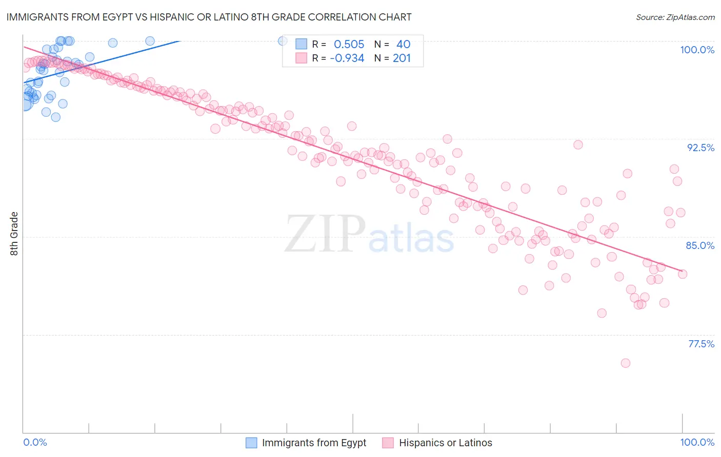 Immigrants from Egypt vs Hispanic or Latino 8th Grade