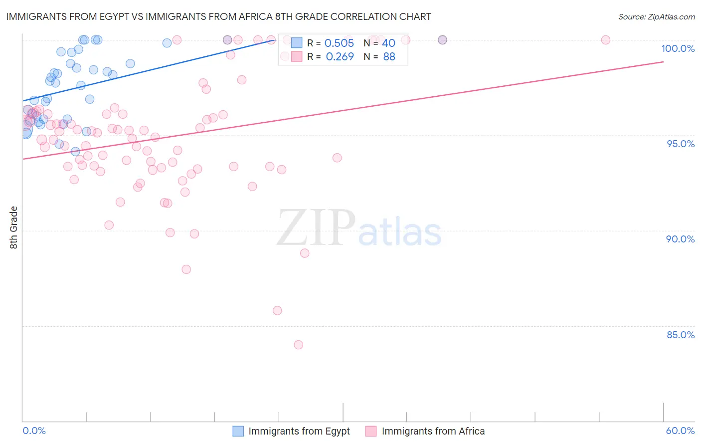 Immigrants from Egypt vs Immigrants from Africa 8th Grade