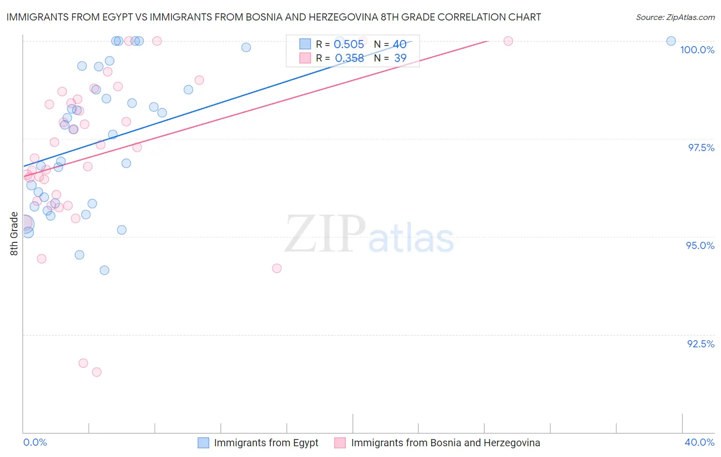 Immigrants from Egypt vs Immigrants from Bosnia and Herzegovina 8th Grade