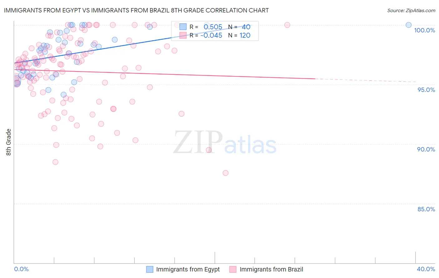 Immigrants from Egypt vs Immigrants from Brazil 8th Grade