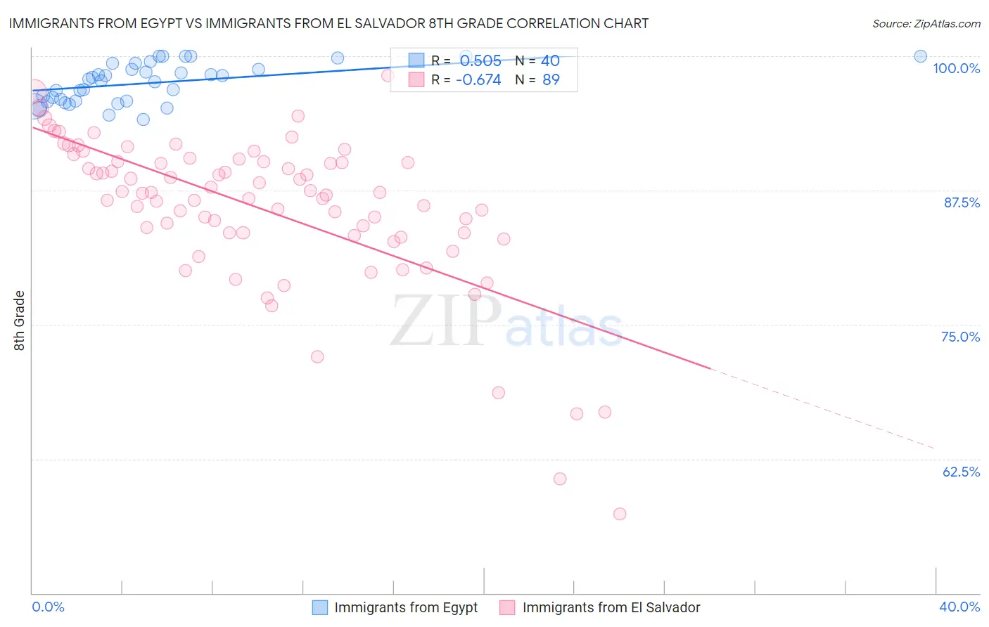 Immigrants from Egypt vs Immigrants from El Salvador 8th Grade