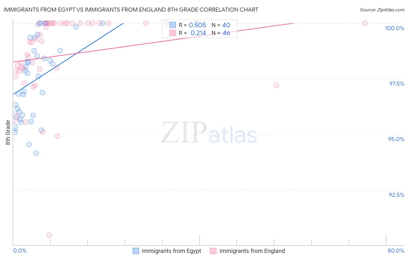 Immigrants from Egypt vs Immigrants from England 8th Grade