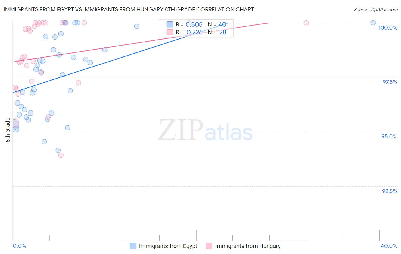 Immigrants from Egypt vs Immigrants from Hungary 8th Grade