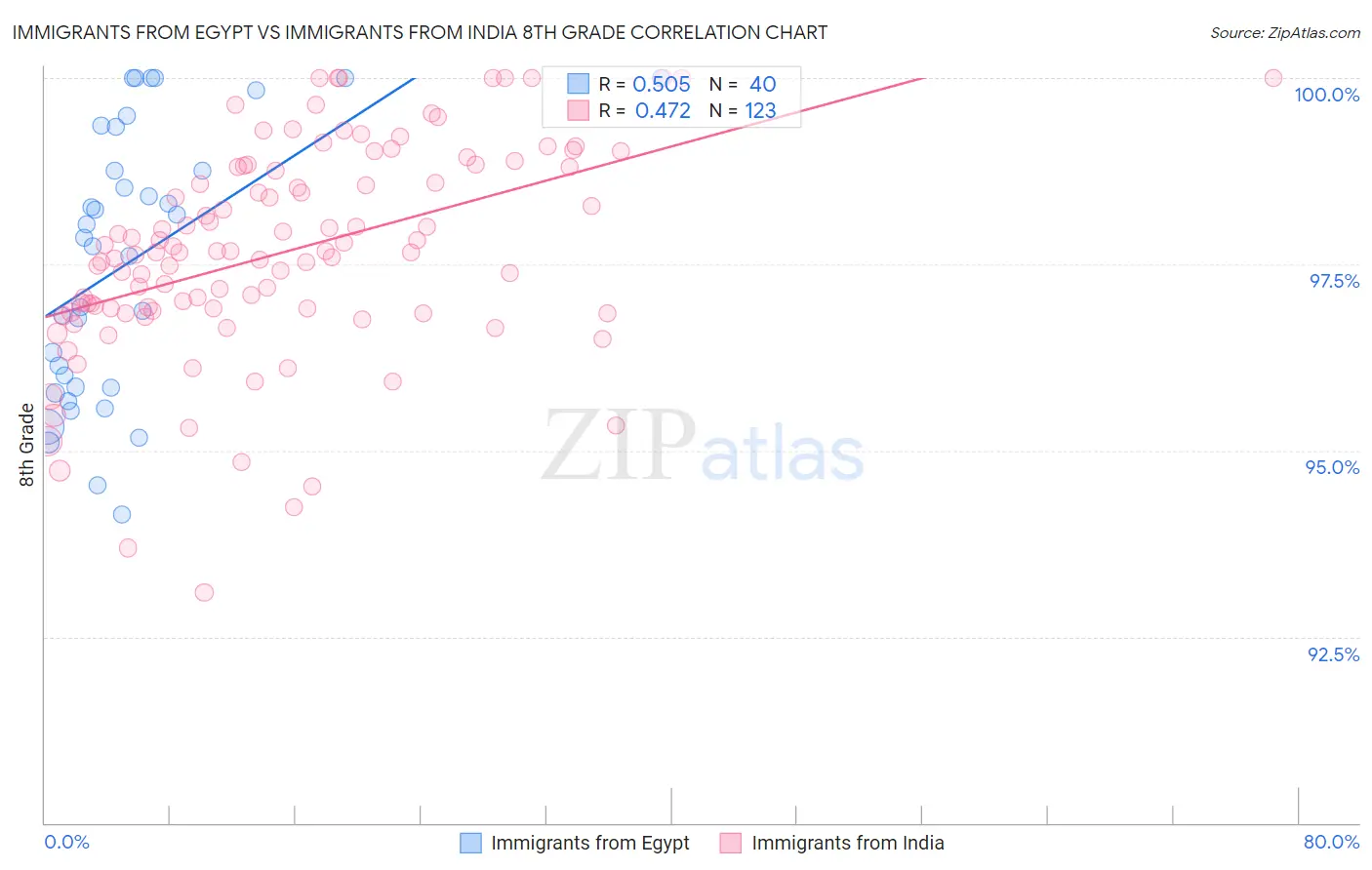 Immigrants from Egypt vs Immigrants from India 8th Grade
