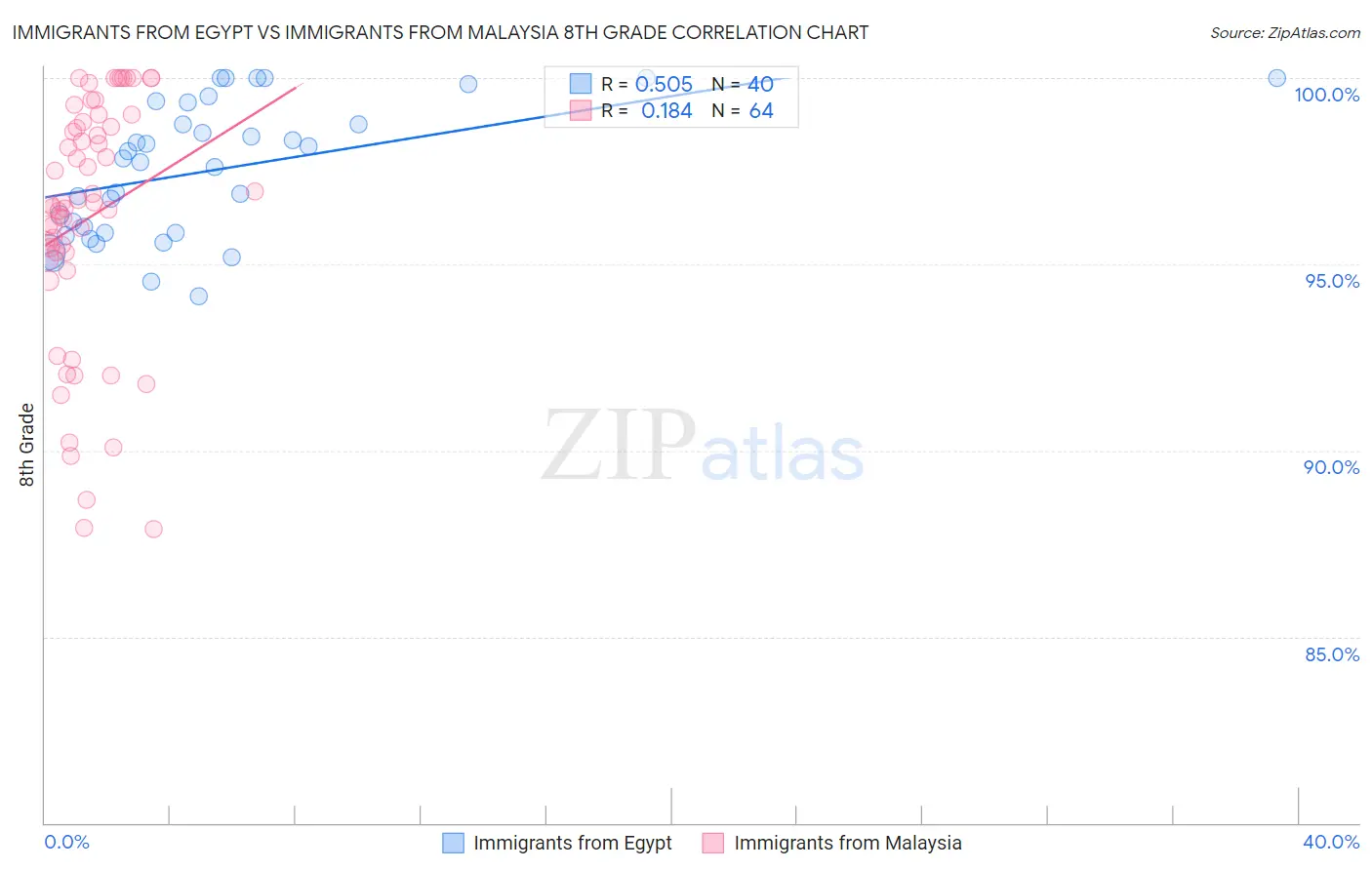 Immigrants from Egypt vs Immigrants from Malaysia 8th Grade