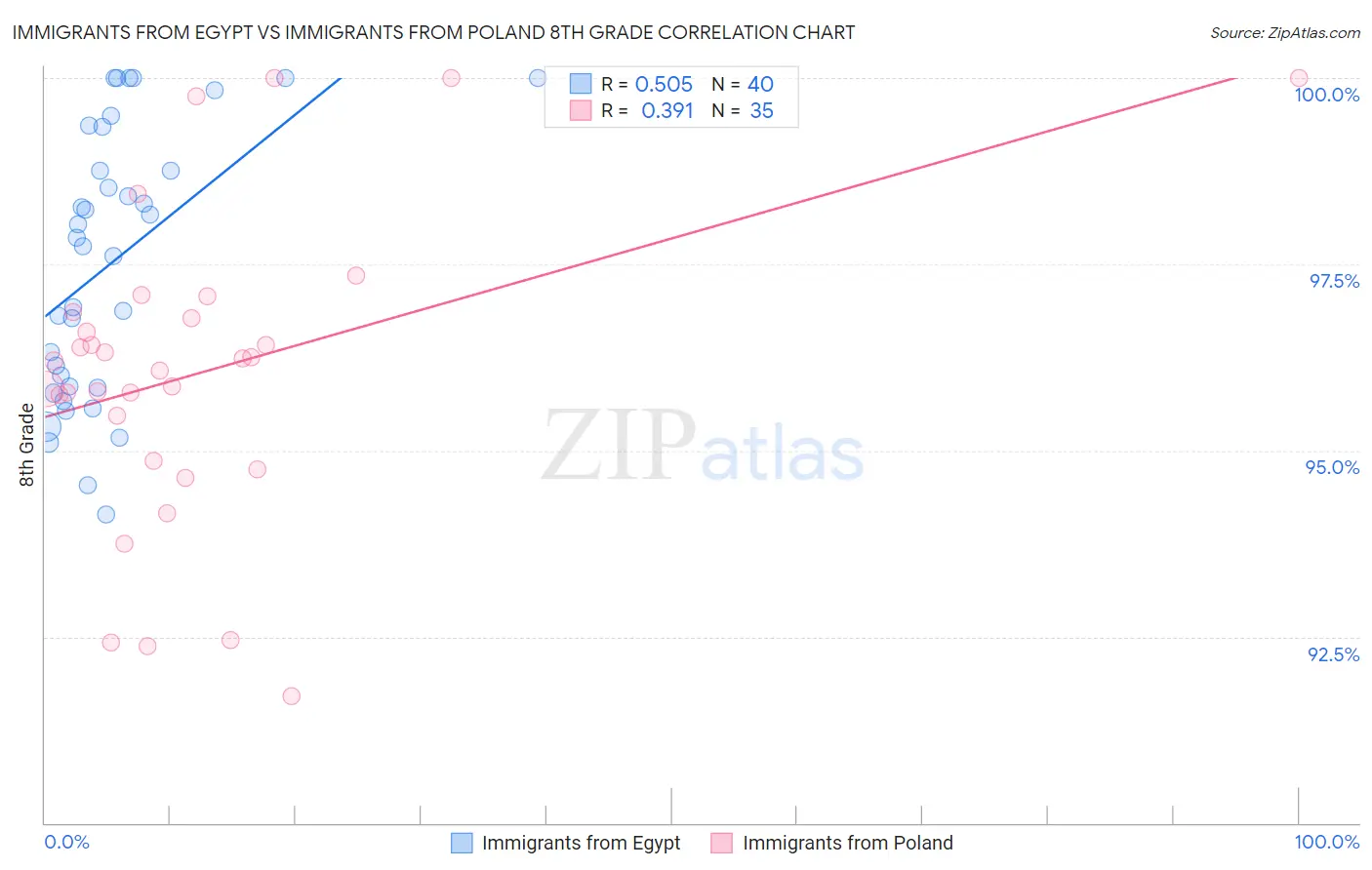 Immigrants from Egypt vs Immigrants from Poland 8th Grade