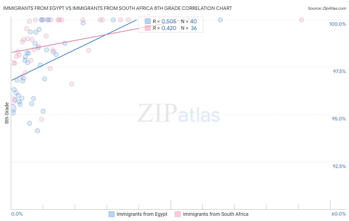 Immigrants from Egypt vs Immigrants from South Africa 8th Grade