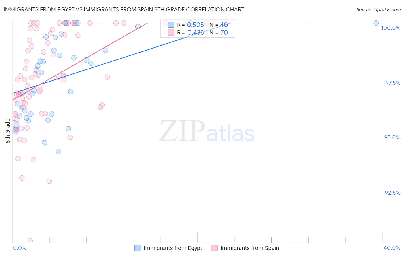Immigrants from Egypt vs Immigrants from Spain 8th Grade